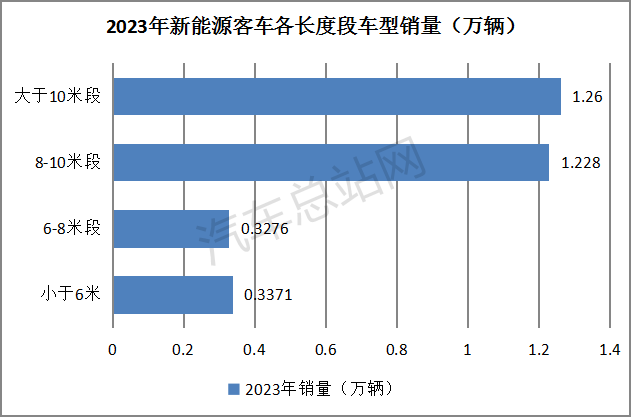 盘点2023丨新能源客车终端市场特点分析