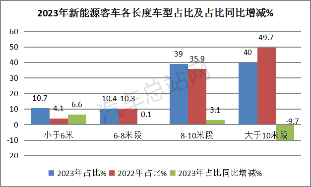 盘点2023丨新能源客车终端市场特点分析