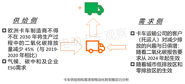 海外观察 | 2024年欧洲卡车电动化进程将加速