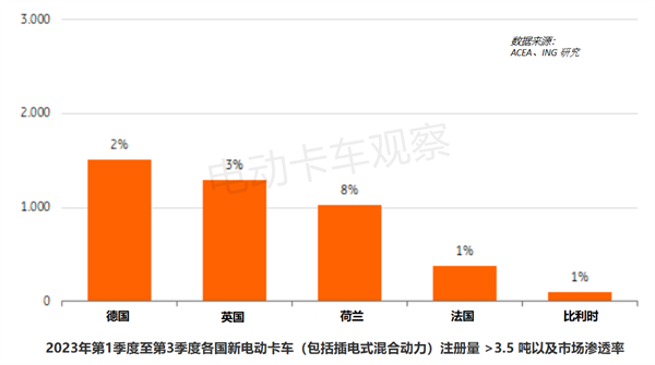 海外观察 | 2024年欧洲卡车电动化进程将加速