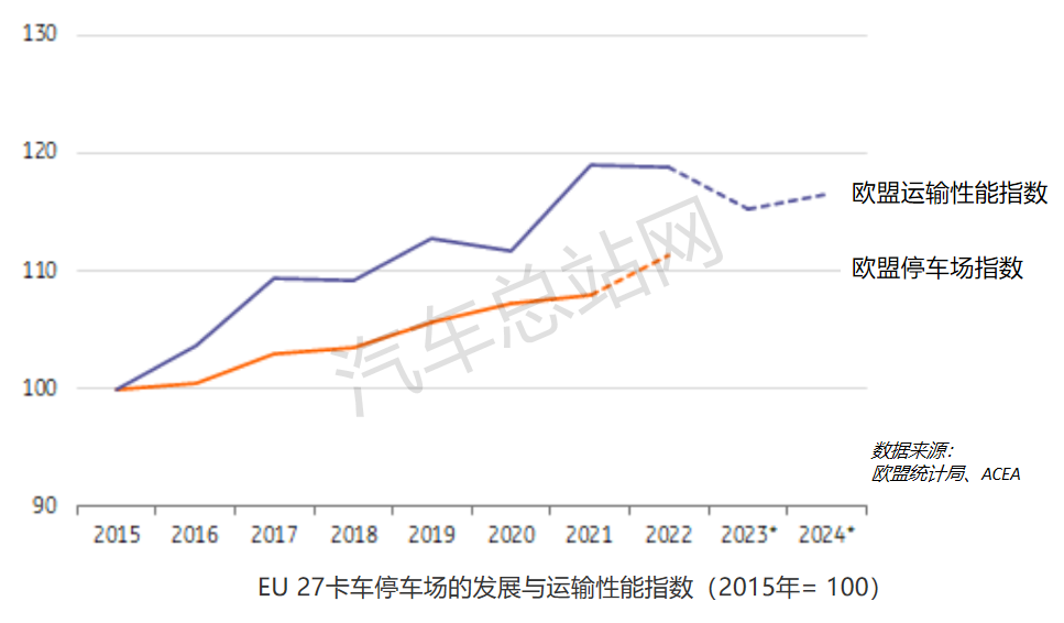 展望2024 | 欧洲卡车市场增速放缓