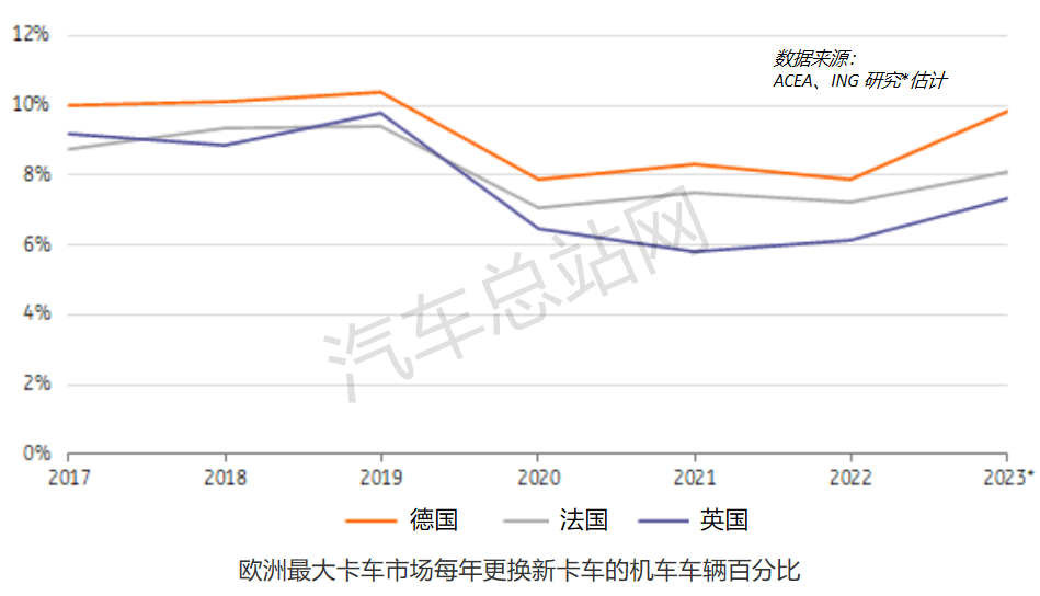 展望2024 | 欧洲卡车市场增速放缓