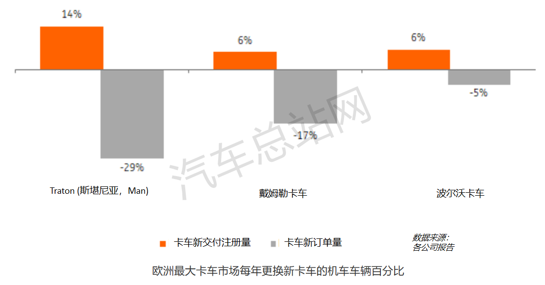 展望2024 | 欧洲卡车市场增速放缓