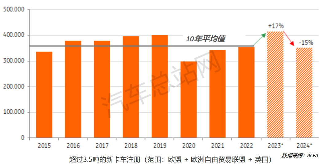 展望2024 | 欧洲卡车市场增速放缓