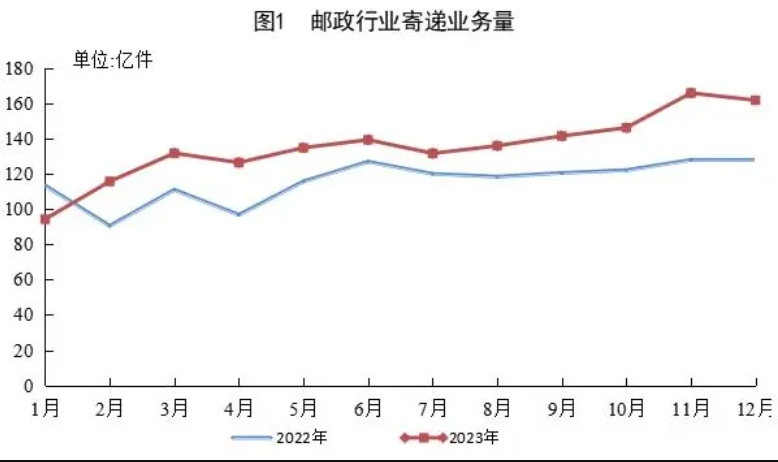 2023年我国快递业务量累计完成1320.7亿件