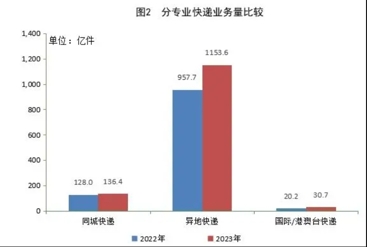 2023年我国快递业务量累计完成1320.7亿件