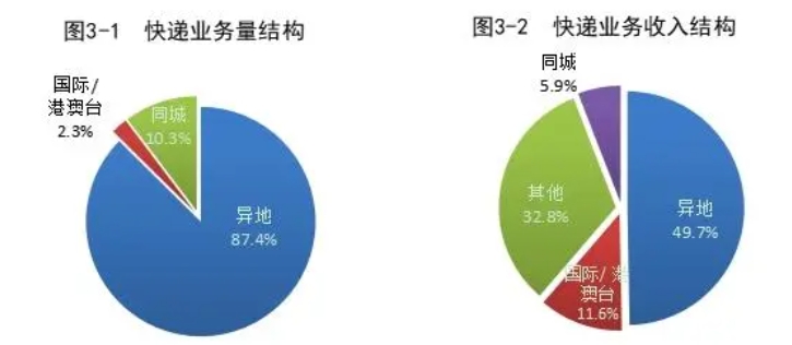 2023年我国快递业务量累计完成1320.7亿件