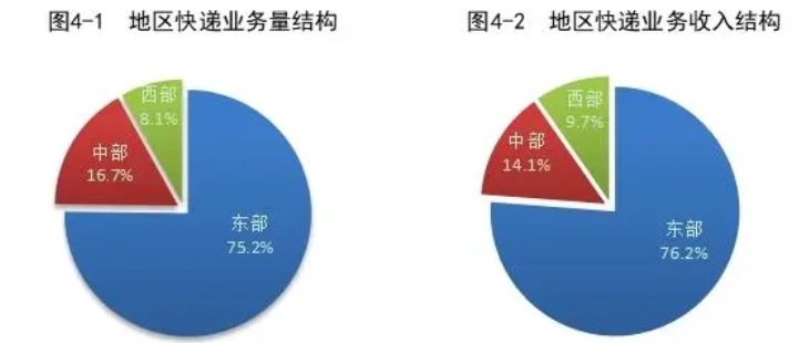 2023年我国快递业务量累计完成1320.7亿件