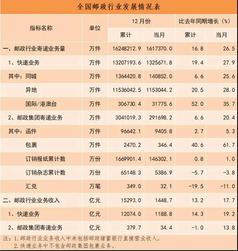 2023年我国快递业务量累计完成1320.7亿件