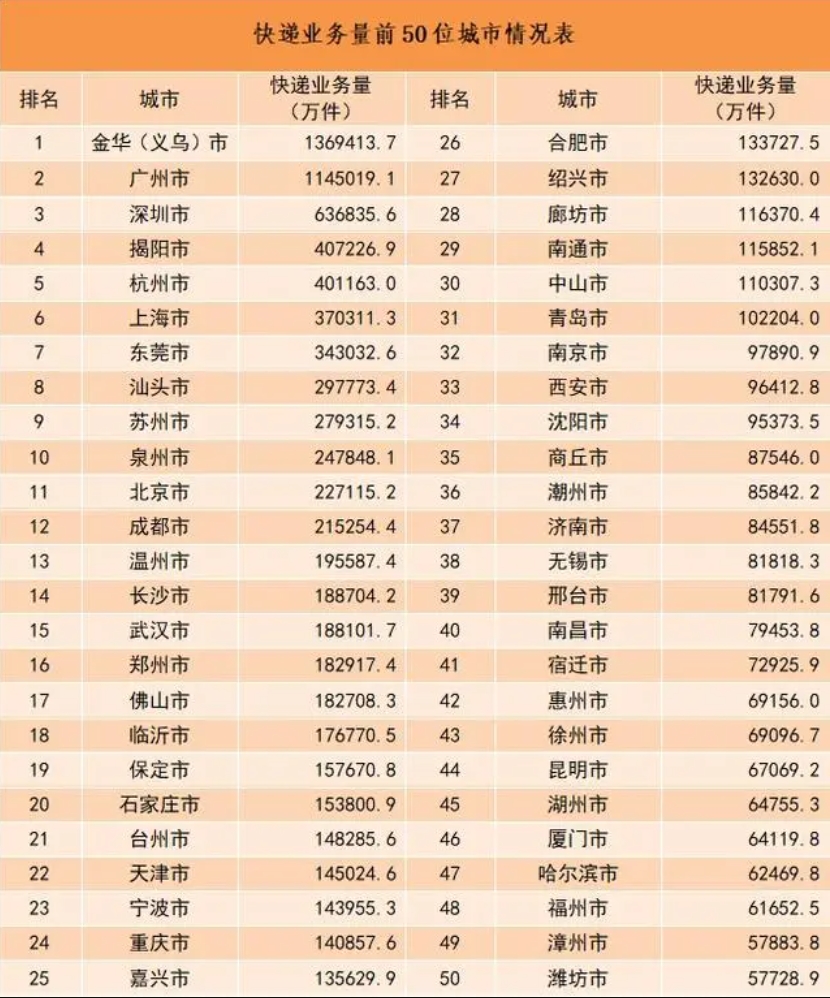 2023年我国快递业务量累计完成1320.7亿件