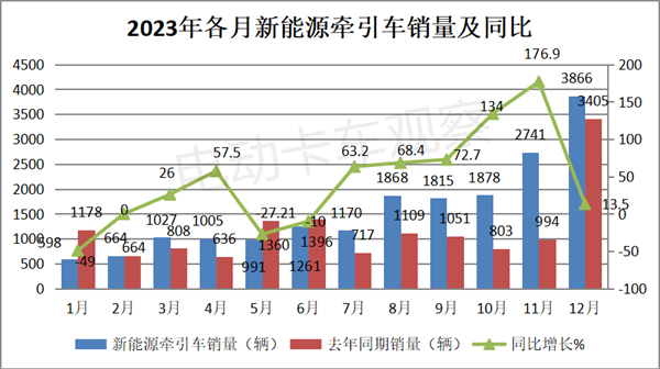 盘点2023| 新能源牵引车换电占主体