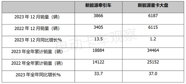 盘点2023| 新能源牵引车换电占主体