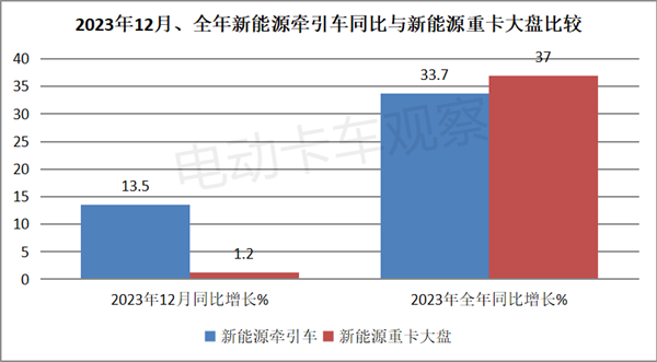 盘点2023| 新能源牵引车换电占主体