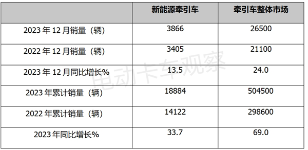 盘点2023| 新能源牵引车换电占主体