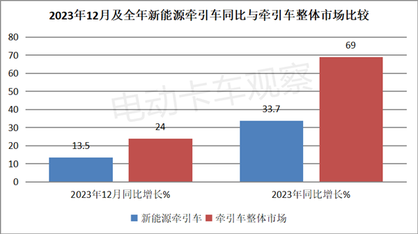 盘点2023| 新能源牵引车换电占主体