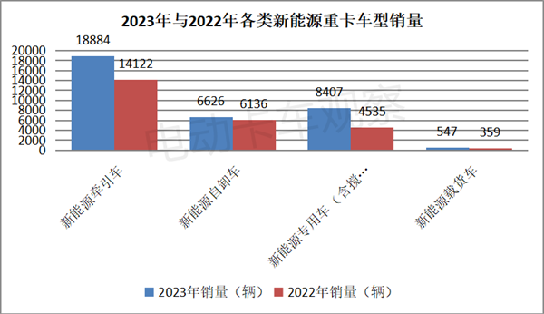 盘点2023| 新能源牵引车换电占主体