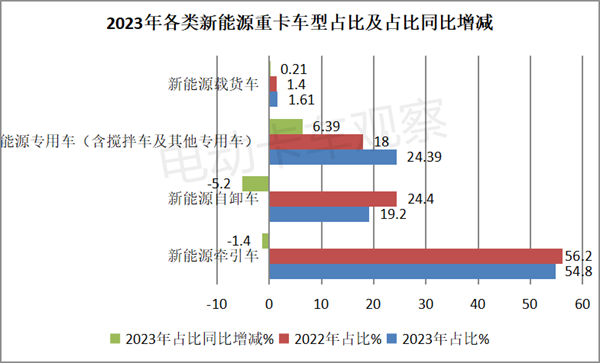 盘点2023| 新能源牵引车换电占主体