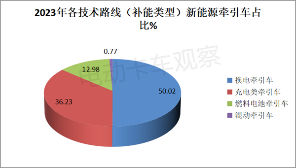 盘点2023| 新能源牵引车换电占主体