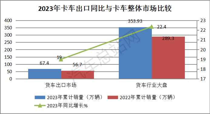 盘点2023丨卡车出口销量创史上新高