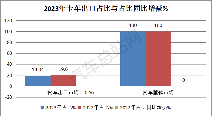 盘点2023丨卡车出口销量创史上新高