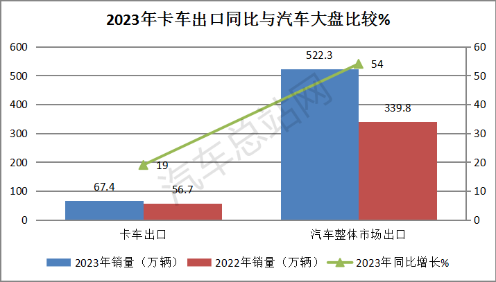 盘点2023丨卡车出口销量创史上新高