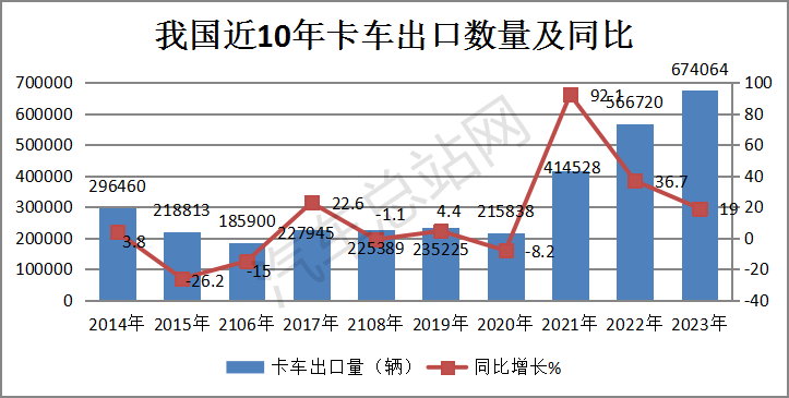 盘点2023丨卡车出口销量创史上新高