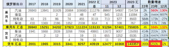 盘点2023丨卡车出口销量创史上新高