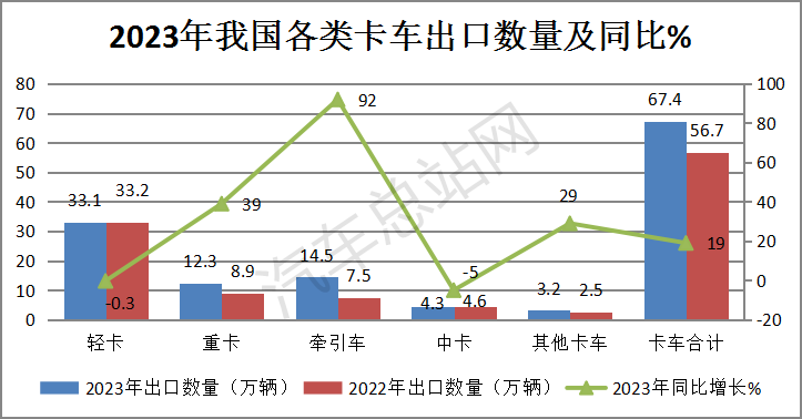 盘点2023丨卡车出口销量创史上新高