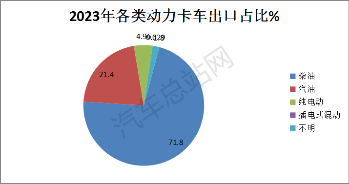 盘点2023丨卡车出口销量创史上新高