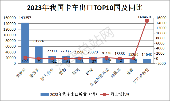 盘点2023丨卡车出口销量创史上新高