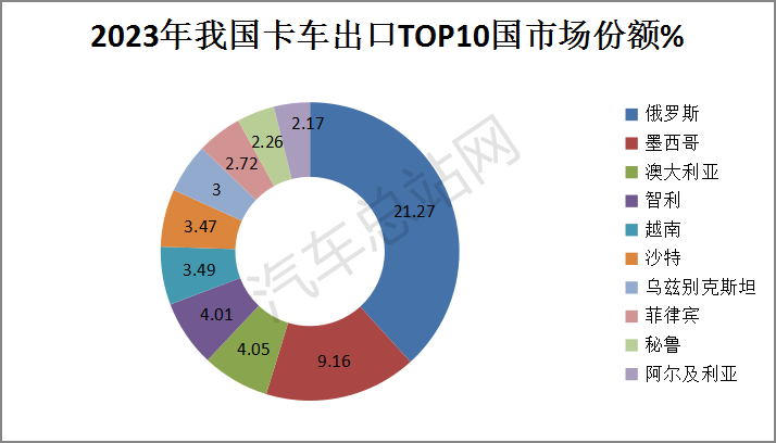 盘点2023丨卡车出口销量创史上新高