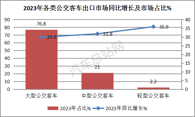 盘点2023丨公交客车五大看点解析：“至暗时刻“迎曙光？