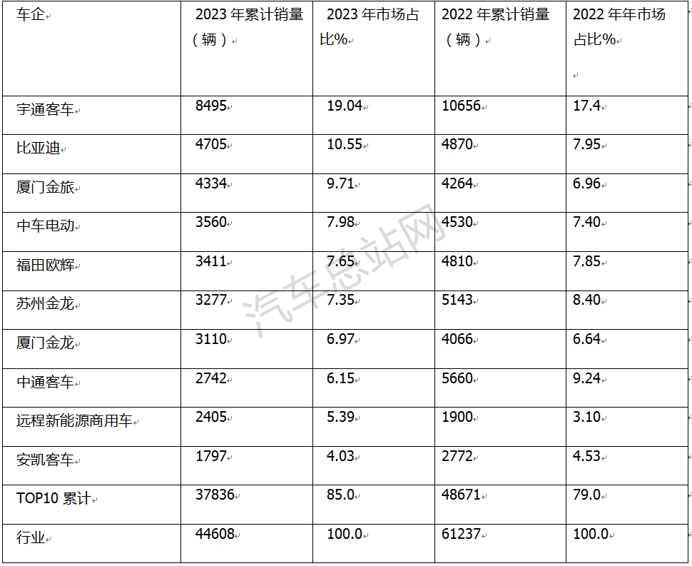 盘点2023丨公交客车五大看点解析：“至暗时刻“迎曙光？