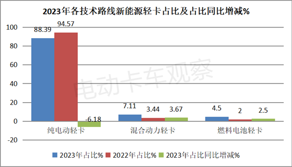 盘点2023 | 新能源轻卡物流车关键词：远程商用车，混动