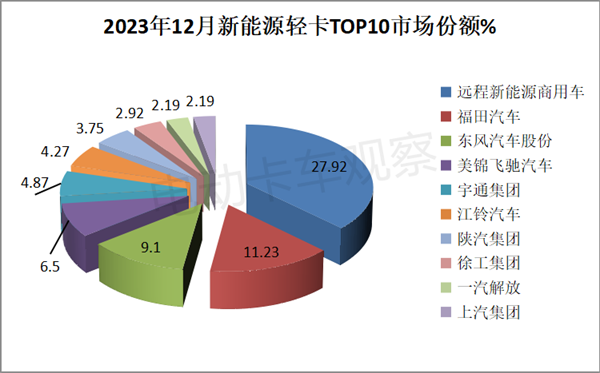 盘点2023 | 新能源轻卡物流车关键词：远程商用车，混动