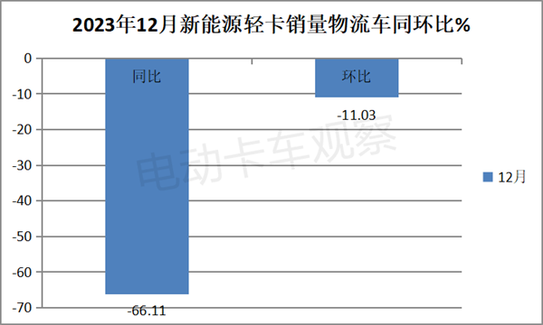 盘点2023 | 新能源轻卡物流车关键词：远程商用车，混动