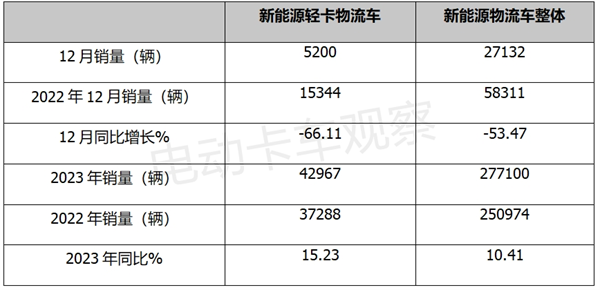 盘点2023 | 新能源轻卡物流车关键词：远程商用车，混动