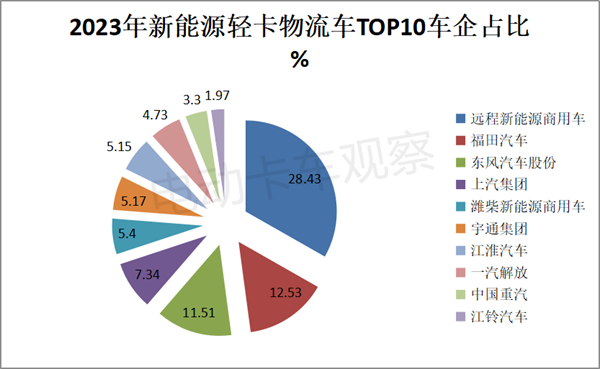 盘点2023 | 新能源轻卡物流车关键词：远程商用车，混动