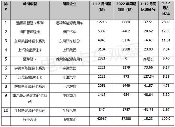 盘点2023 | 新能源轻卡物流车关键词：远程商用车，混动