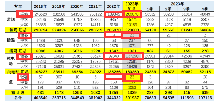 盘点2023丨轻客凭一己之力推动行业增长