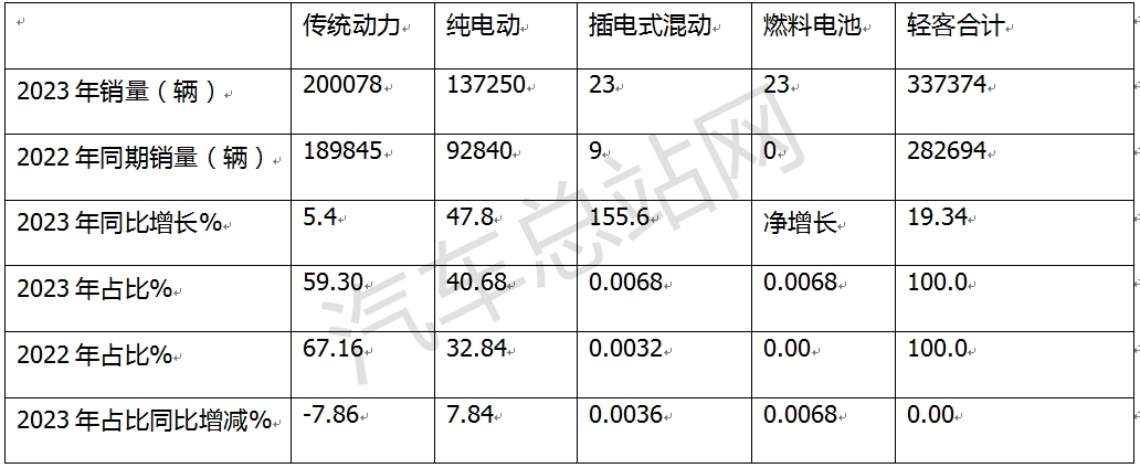 盘点2023丨轻客凭一己之力推动行业增长