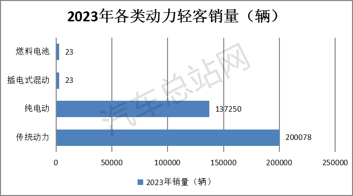 盘点2023丨轻客凭一己之力推动行业增长