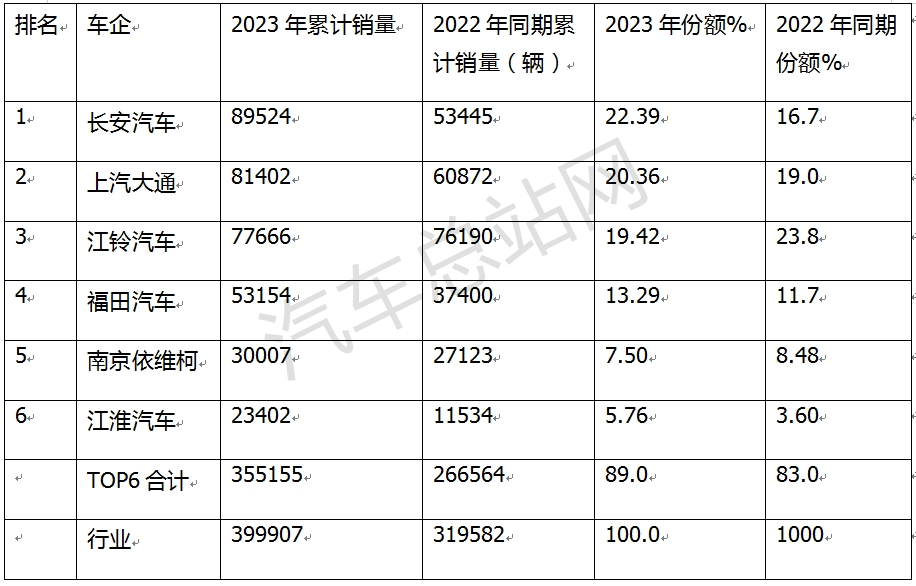 盘点2023丨轻客凭一己之力推动行业增长