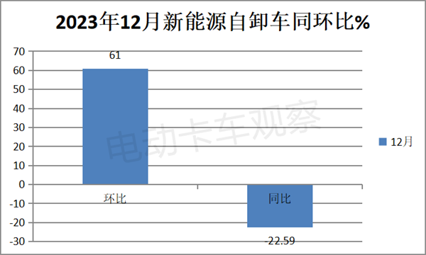 盘点2023| 新能源自卸车电动化进程加速