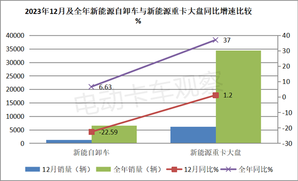 盘点2023| 新能源自卸车电动化进程加速