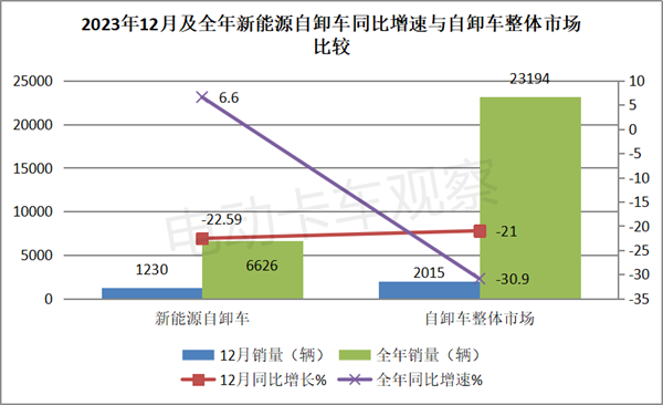 盘点2023| 新能源自卸车电动化进程加速