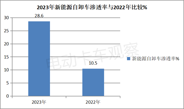 盘点2023| 新能源自卸车电动化进程加速