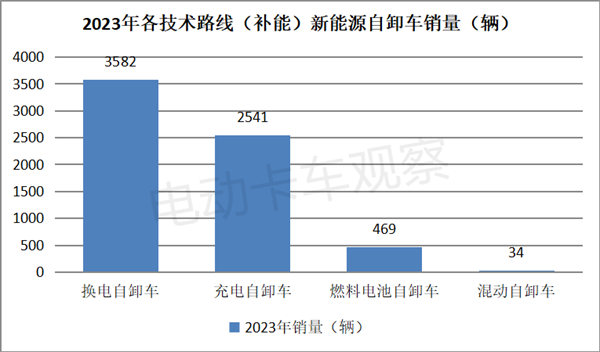 盘点2023| 新能源自卸车电动化进程加速