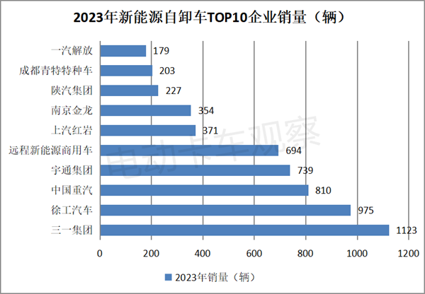 盘点2023| 新能源自卸车电动化进程加速