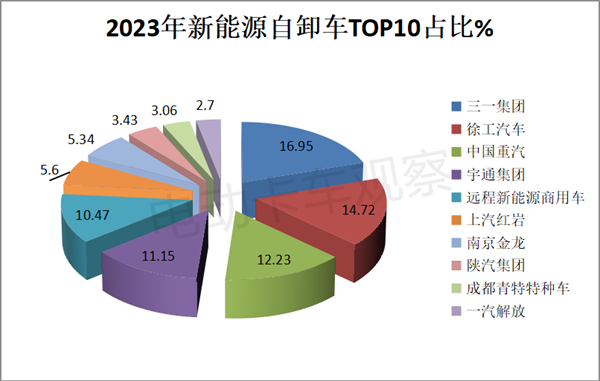 盘点2023| 新能源自卸车电动化进程加速